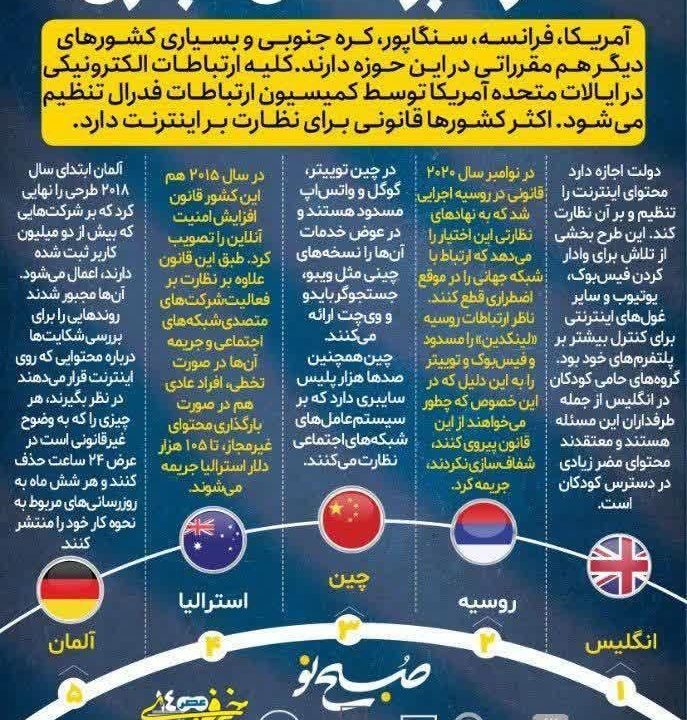 اینفوگرافی/ رویکرد کشورهای مختلف جهان درباره نظارت بر فضای مجازی 8 اینفوگرافی/ رویکرد کشورهای مختلف جهان درباره نظارت بر فضای مجازی - مرجع تنظیم مقررات خدمات فضای مجازی ایران - سالها به دلیل انحصار فناوری اطلاعات و فضای مجازی در دست برخی کشورها بخصوص آمریکا از هر تلاشی برای نظارت بر این فضا جلوگیری میشد، اما رویکرد کشورهای مختلف در سالهای اخیر نشان داده این روند در حال تغییر است.